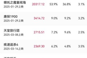 内地一周票房报收3.76亿 《哪吒之魔童闹海》2.03亿七连冠累计148.63亿